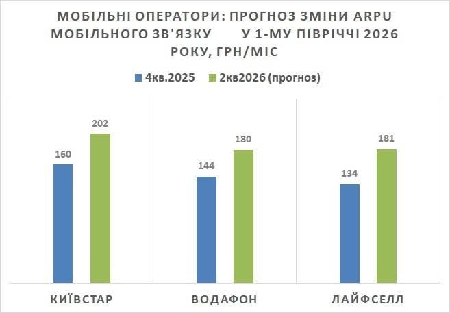 Средний доход с абонента