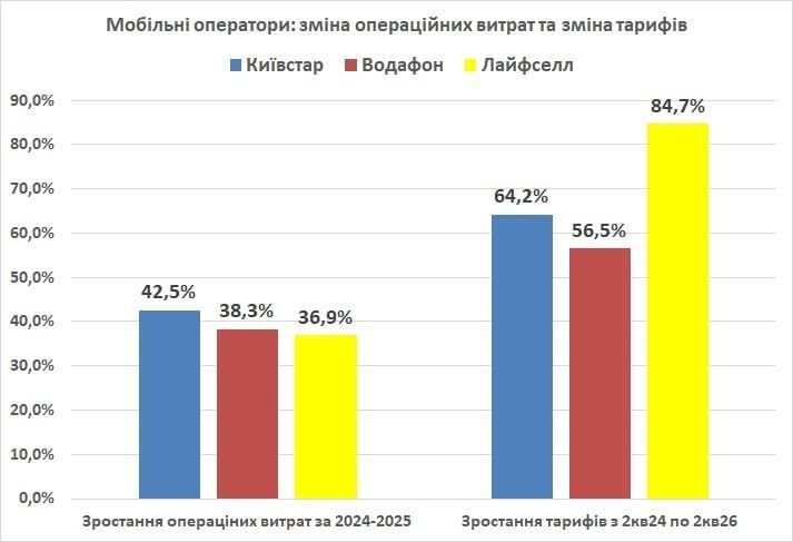 Сравнение расходов и тарифов