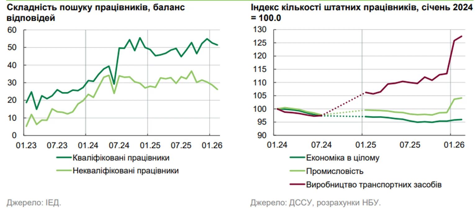 У лютому 2026 року брак кадрів був основною проблемою бізнесу, bank.gov.ua