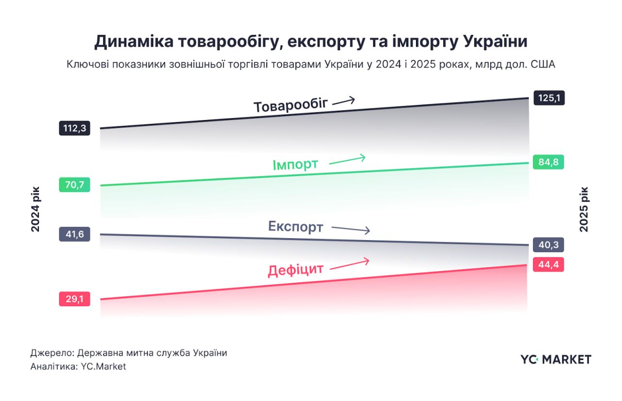 Динаміка товарообороту, експорту та імпорту України
