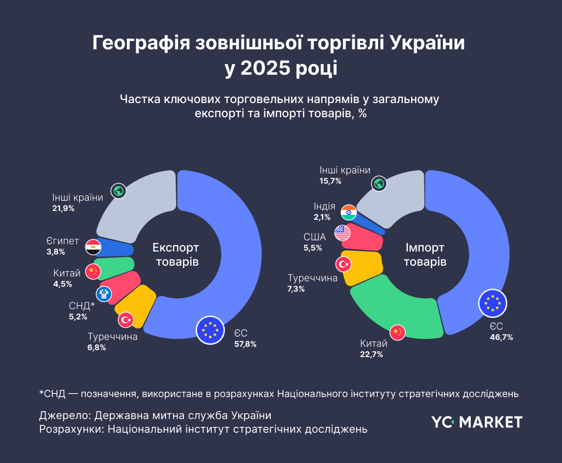 Географія торгівлі України