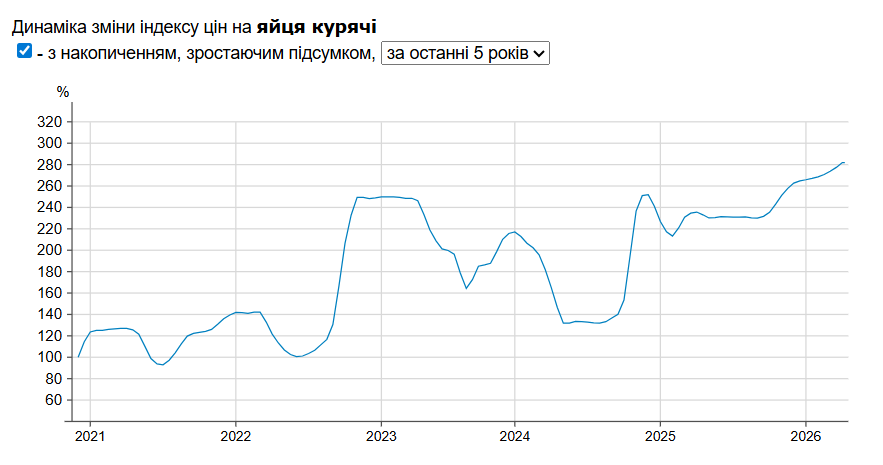 Індекс цін на курячі яйця Фото: Мінфін