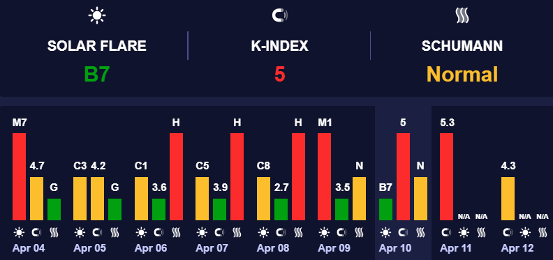 Магнітні бурі високого рівня. Магнітні бурі