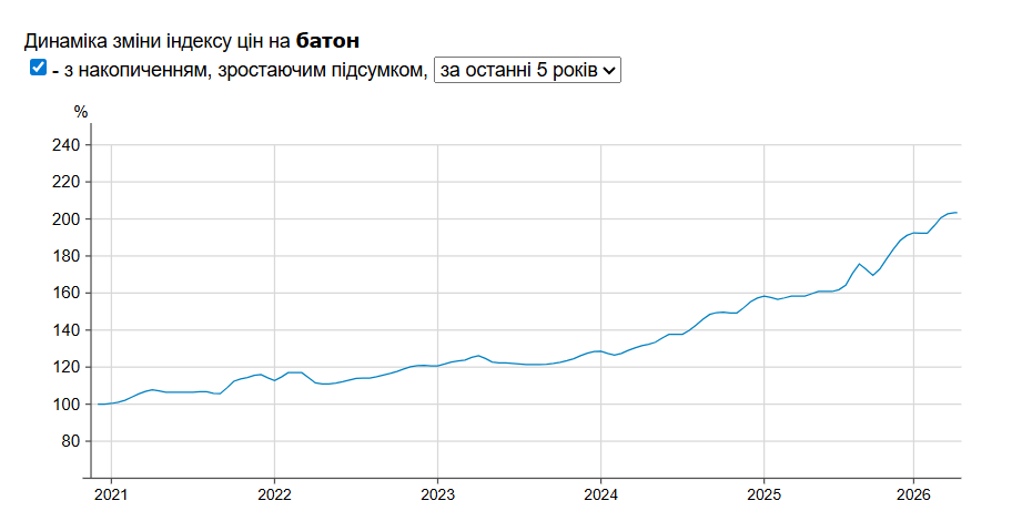 Індекс споживчих цін на батон