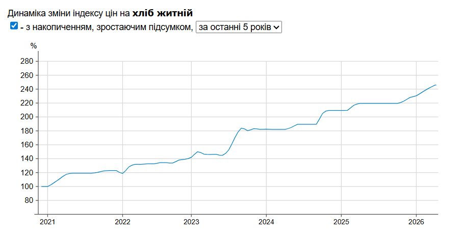 Індекс споживчих цін на хліб житній