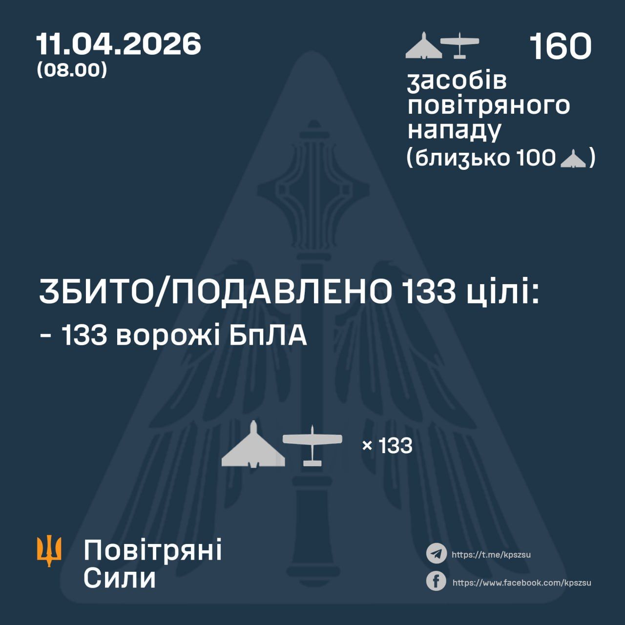 Україну атакували 160 дронів за ніч: скільки знищила протиповітряна оборона 1
