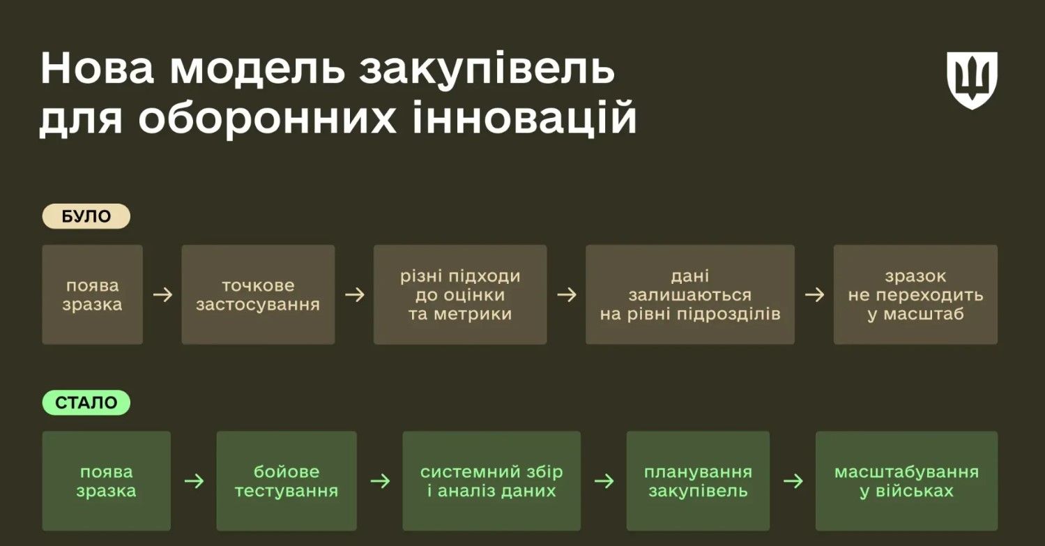 зміни у закупівлях