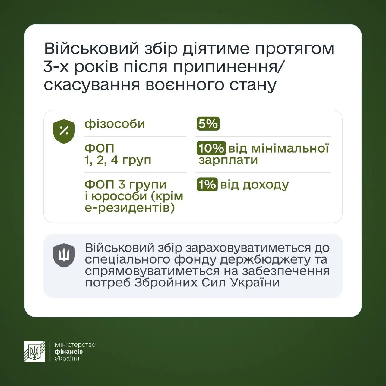 Украинцы будут платить военный сбор еще через три года после завершения войны Фото: Минфин