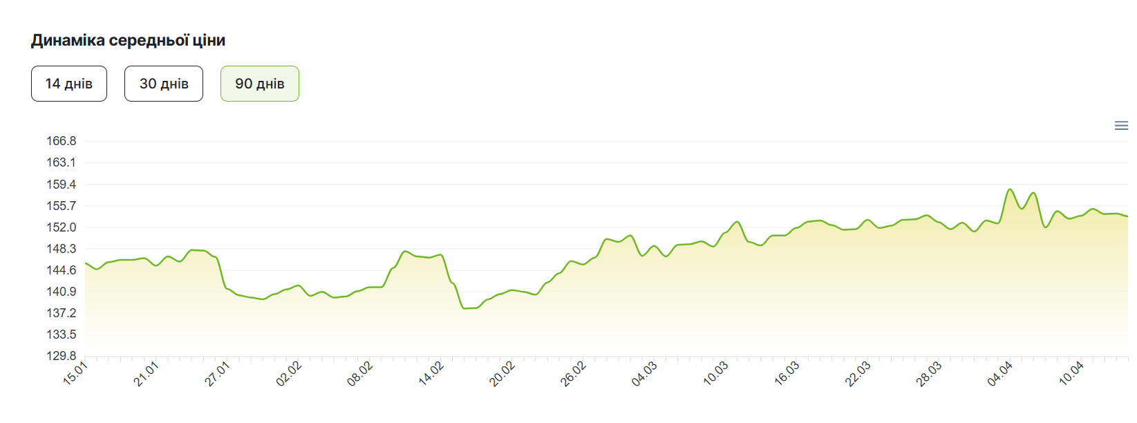 Ціни на мед зростають Ціни на мед зростають
