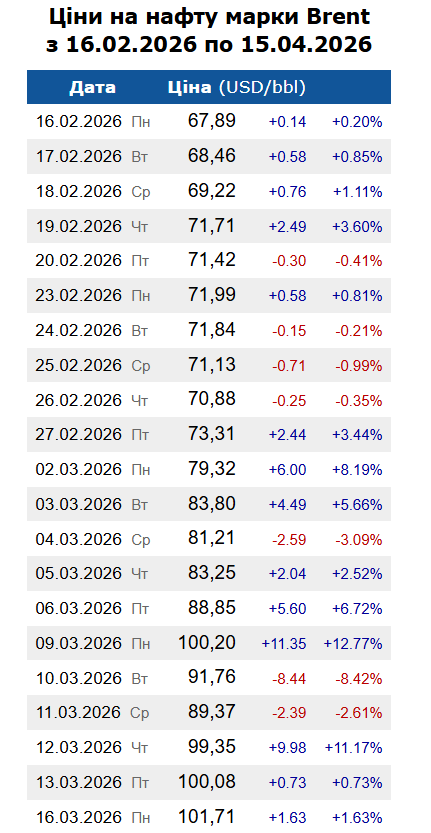 Ціни на нафту