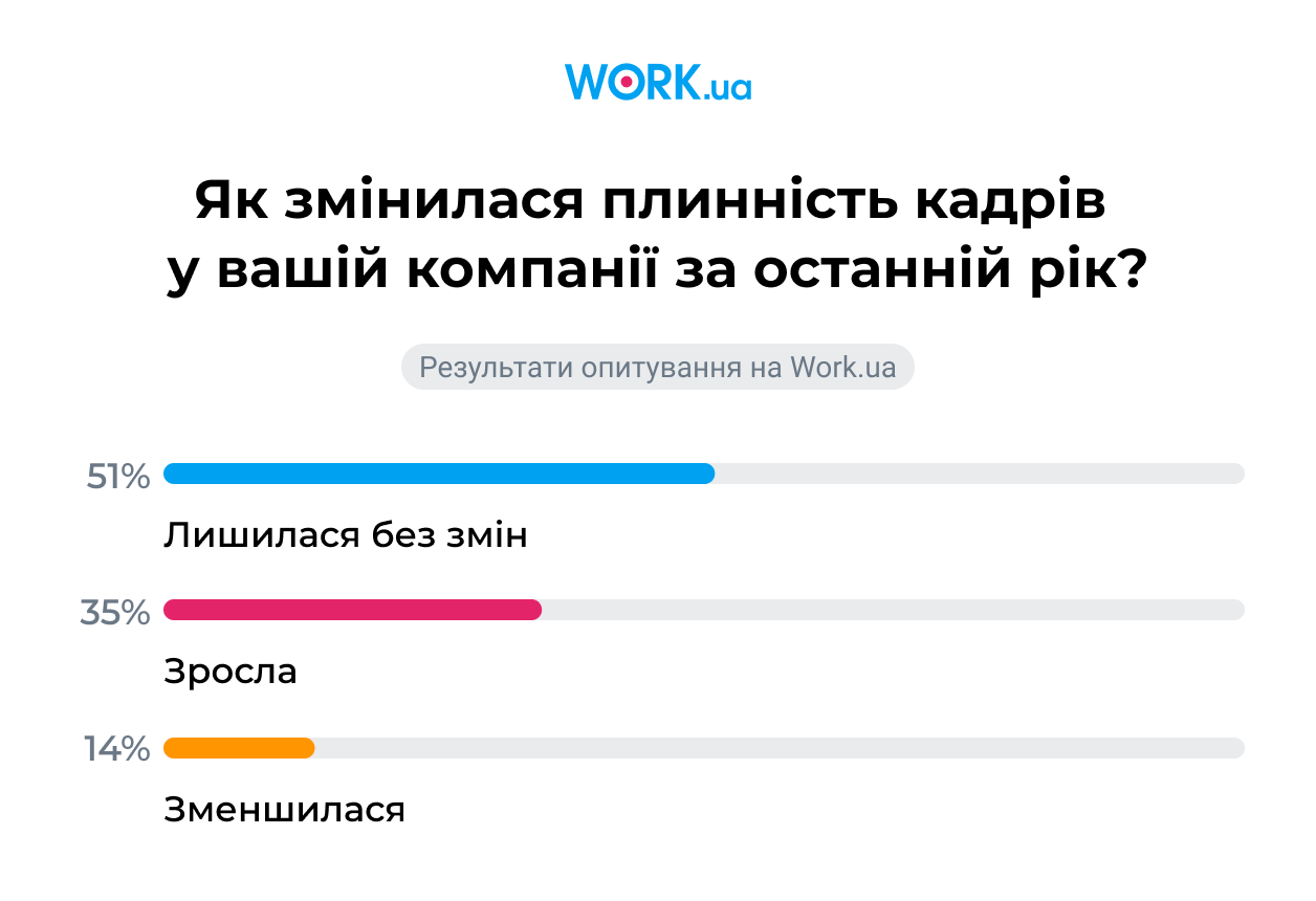 Опитування проводилося у квітні 2026 року. У ньому взяли участь 796 роботодавців Фото: Work.ua