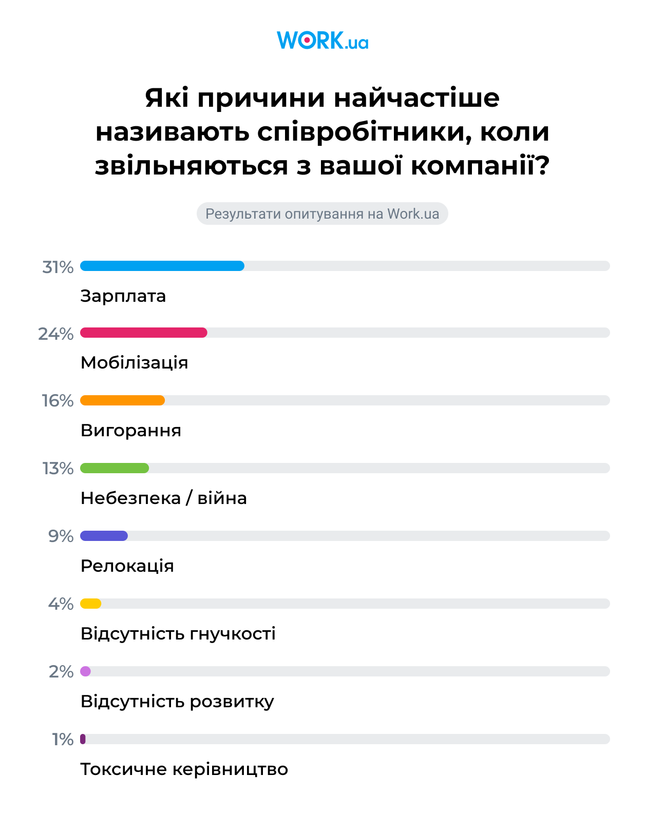 Опитування проводилося у квітні 2026 року. У ньому взяли участь 796 роботодавців Фото: Work.ua