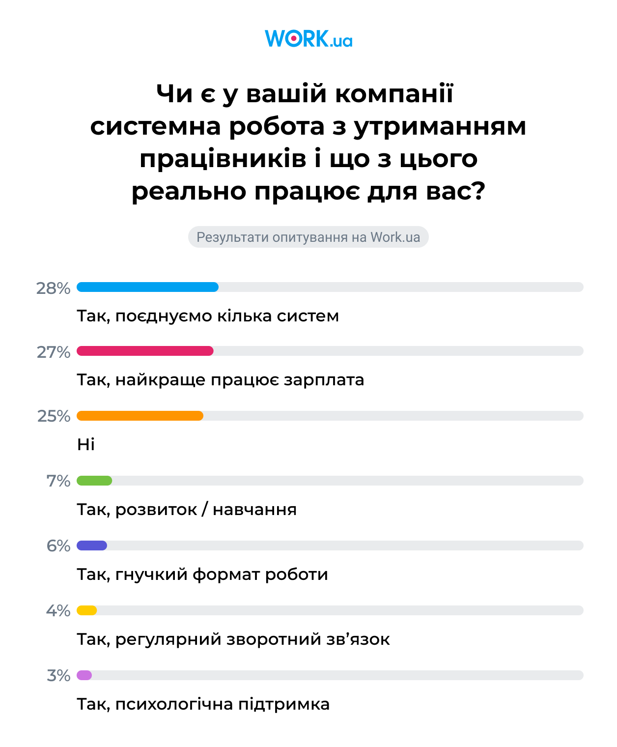Опитування проводилося у квітні 2026 року. У ньому взяли участь 796 роботодавців Фото: Work.ua