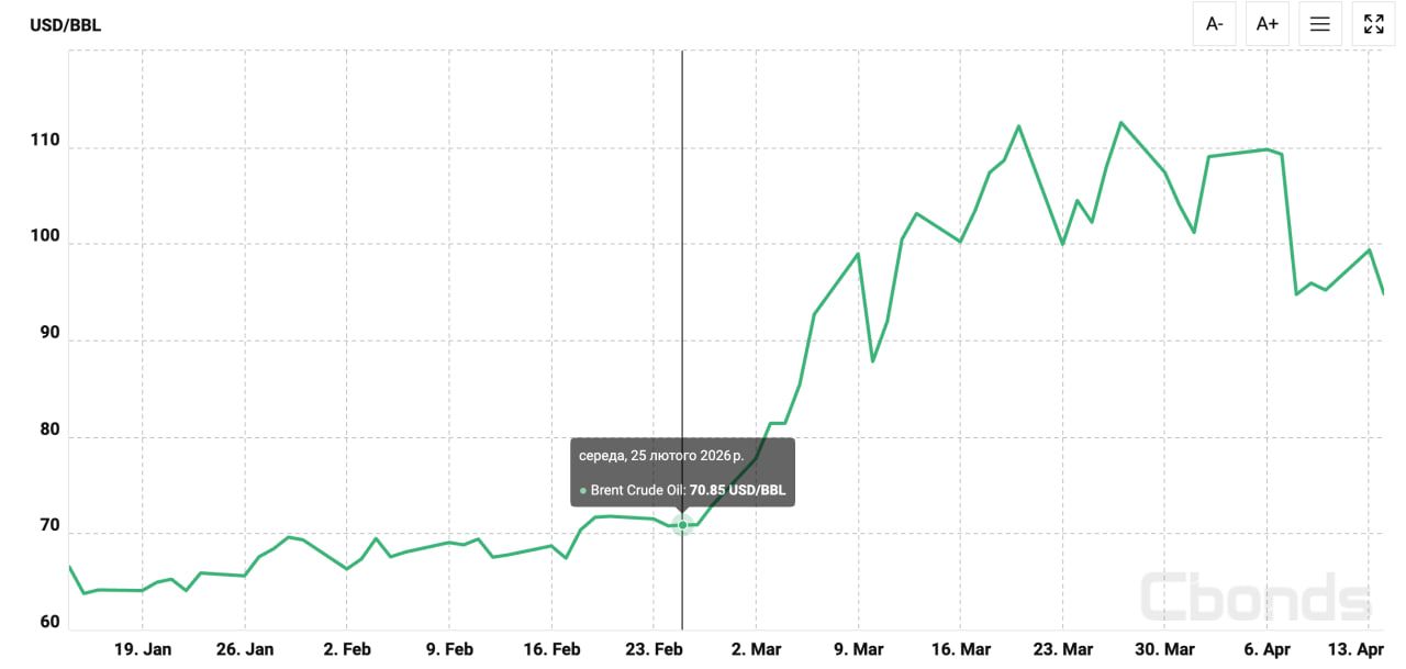 График стоимости нефти марки Brent График стоимости нефти марки Brent