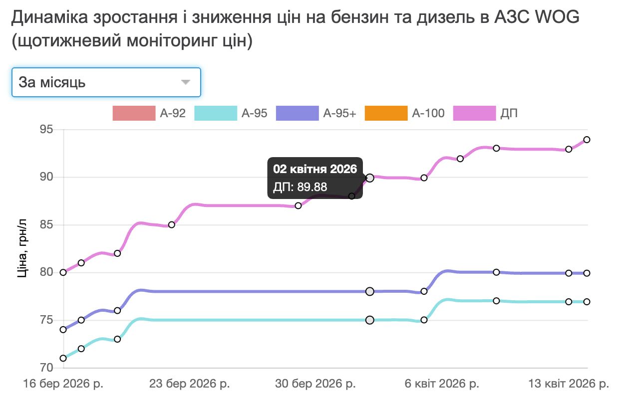 Динамика цен на бензин и дизель в апреле на АЗС WOG. Источник: Auto.RIA Динамика цен на бензин и дизель в апреле на АЗС WOG. Источник: Auto.RIA