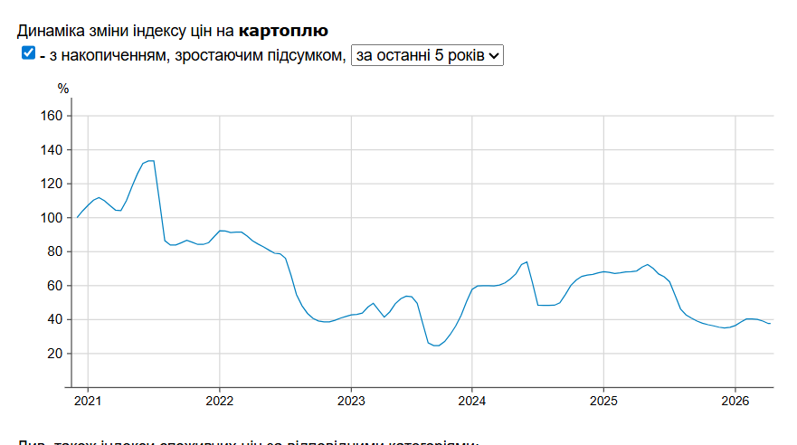 Индекс потребительских цен на картофель Фото: Минфин