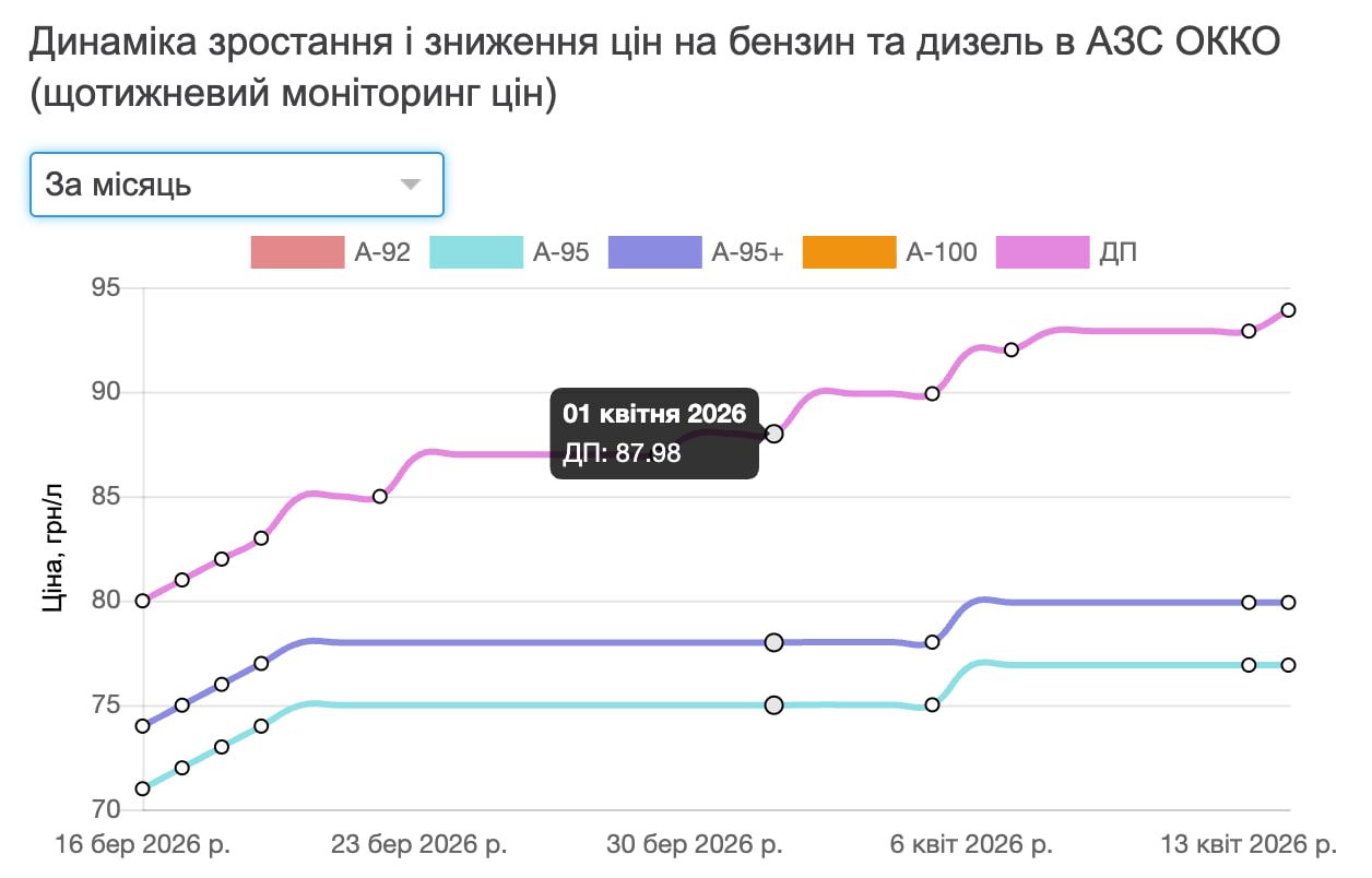 Ціни на паливо на АЗС ОККО