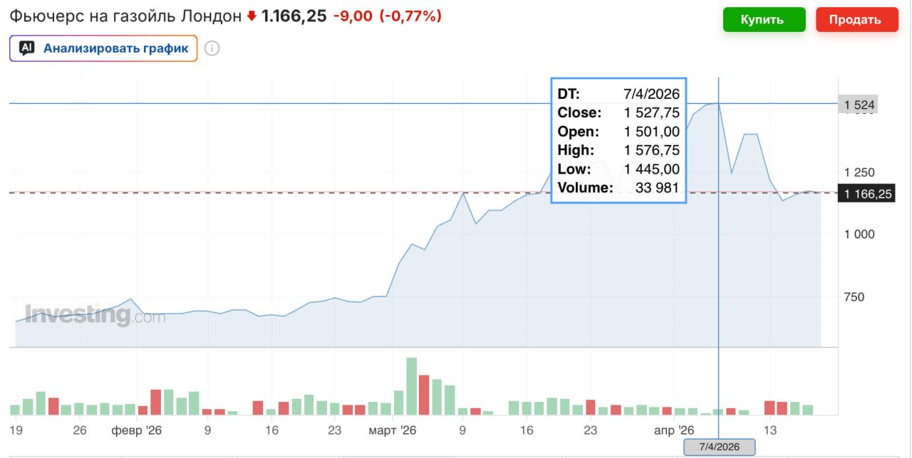 Графік цін на газойль на Лондонській біржі