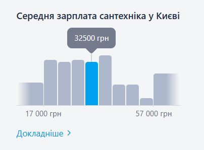Середня зарплата сантехніка в Києві / work.ua