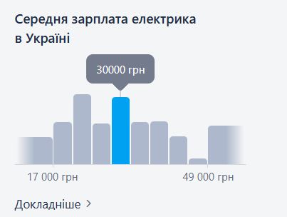 Середня зарплата електрика в Україні