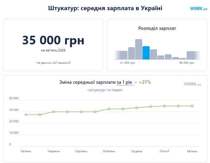 Середня зарплата майстра-штукатура в Україні станом на квітень 2026
