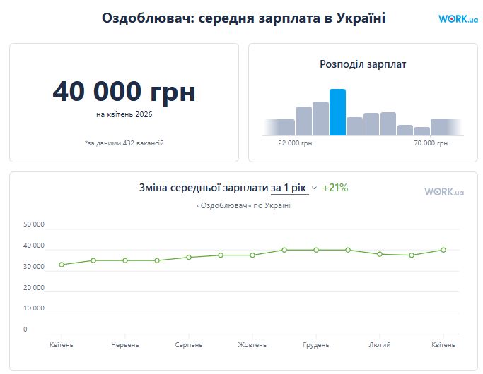 Динаміка заробітної плати для оздоблювачів