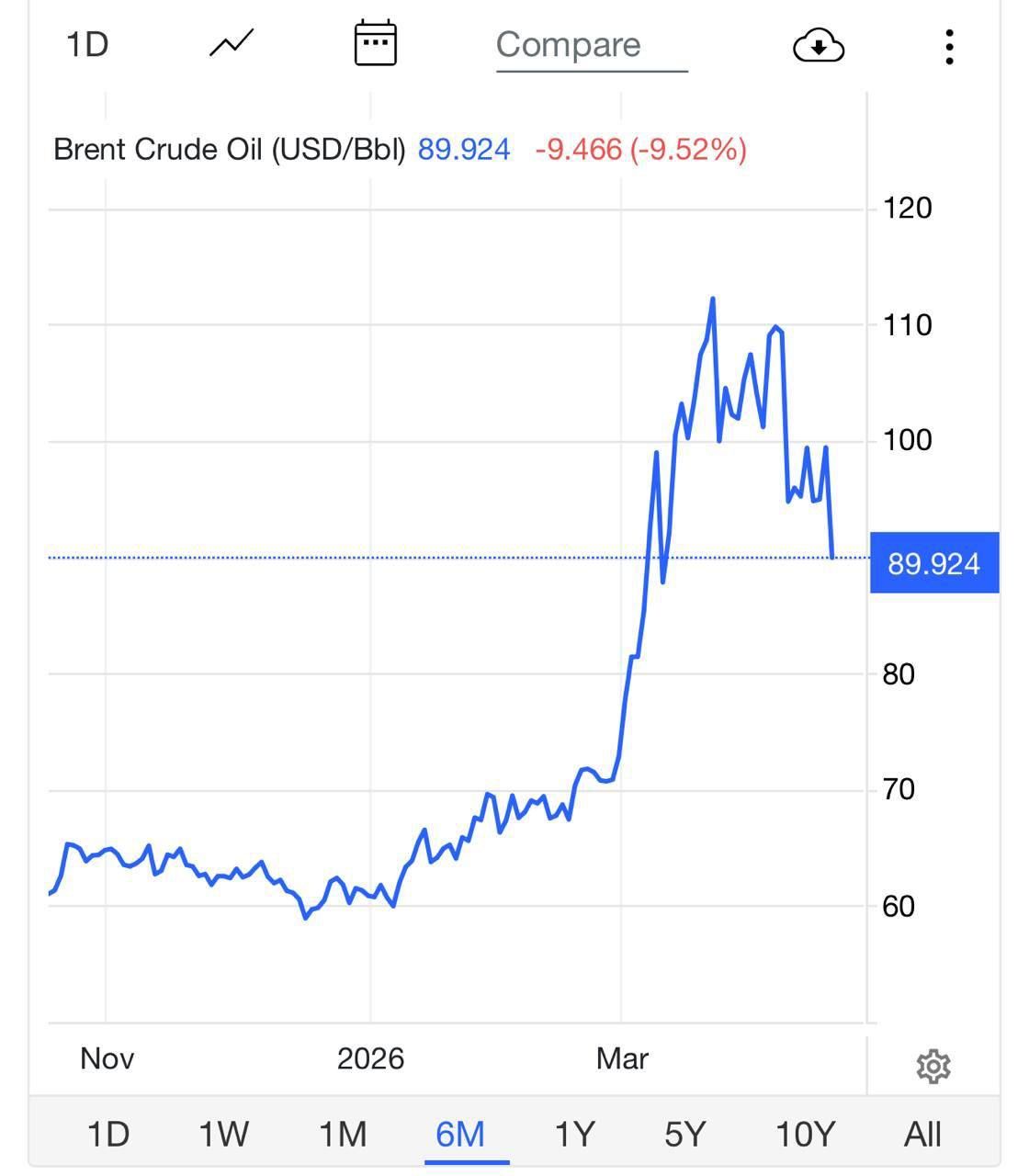 Ціни на нафту