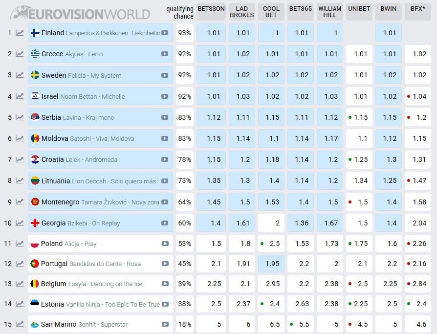 Перший півфінал Євробачення-2026.