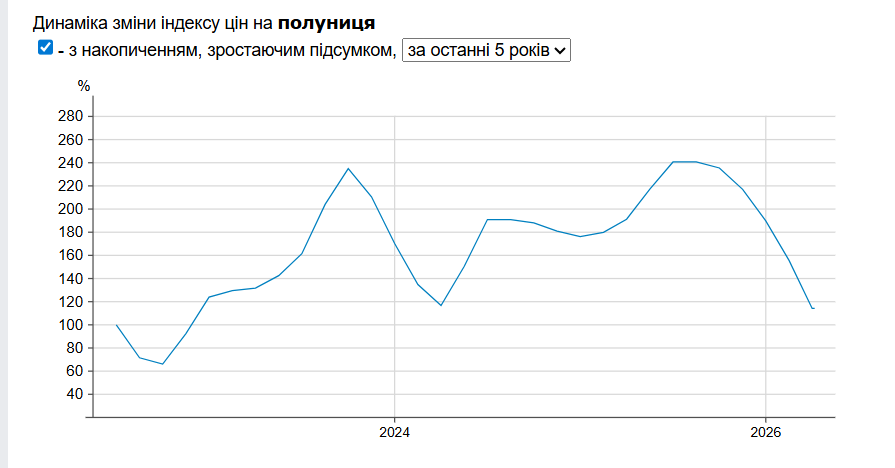 Индекс цен на клубнику Фото: Минфин