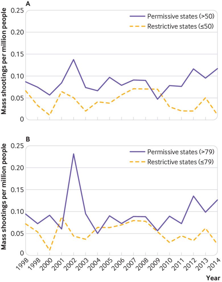 Статистика масових нападів з використанням зброї