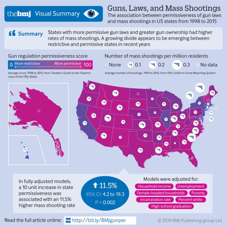 Статистика використання зброї у США - інфографіка