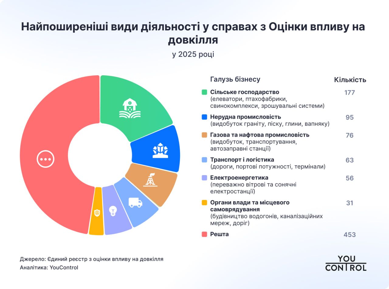 Самые распространенные виды деятельности по делам по оценке воздействия на окружающую среду