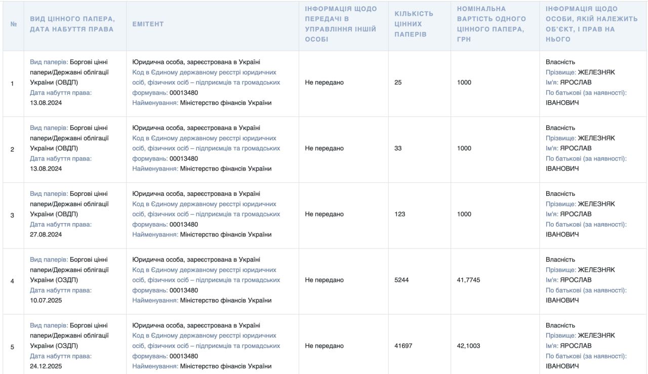 декларація нардепа Ярослава Железняка