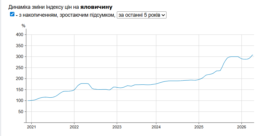 Індекс цін на яловичину в супермаркетах України Фото: Мінфін
