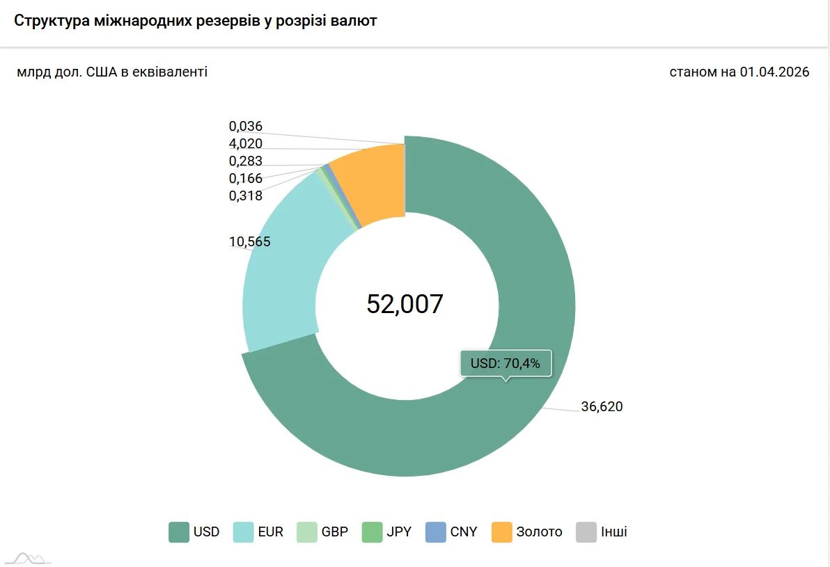 Структура міжнародних резервів Україні Фото: Мінфін