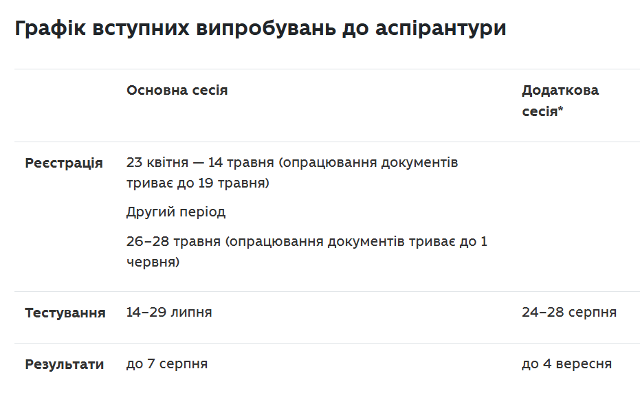 Графік вступних випробувань до аспірантури Фото: МОН