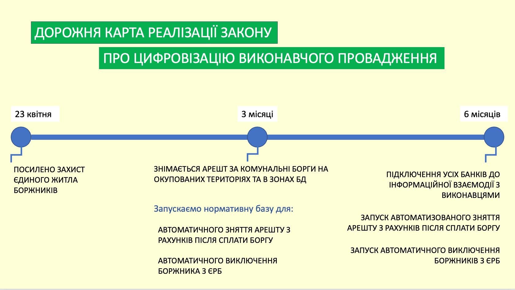 Дорожна карта впровадження закону Інфографіка: Андрій Гайченко
