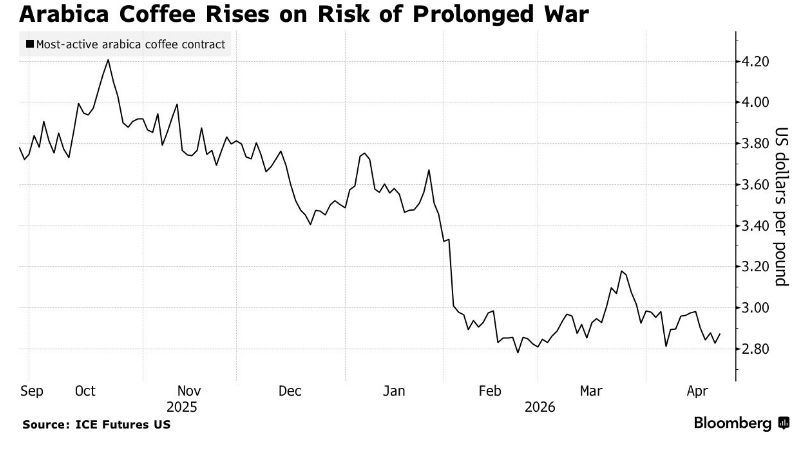 Динаміка світових цін на каву