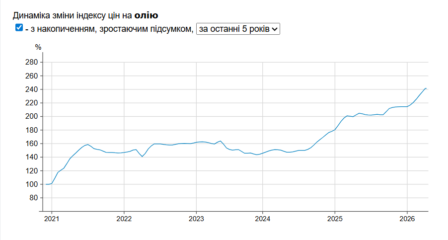 Индекс потребительских цен на растительное масло от Минфина