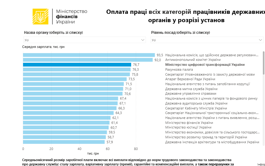 Зарплаты госслужащих Фото: Минфин