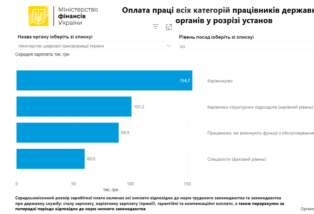 Зарплаты в Минцифре Фото: Минфин