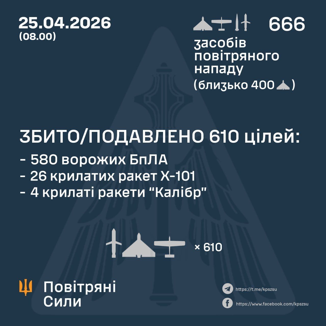 Масована атака РФ на Україну 25 квітня: в Повітряних силах назвали головну ціль РФ та результати роботи ППО 2