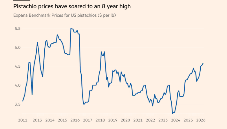 Світові ціни на фісташки Фото: Financial Times