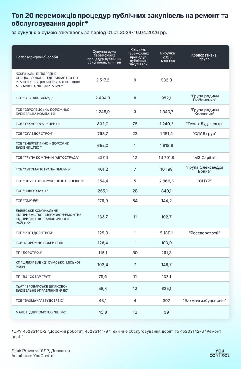 Топ-20 победителей тендеров на обслуживание дорог