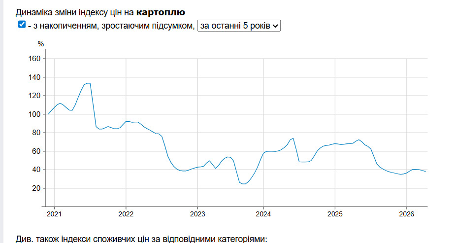 Индекс потребительских цен на картофель Фото: Минфин