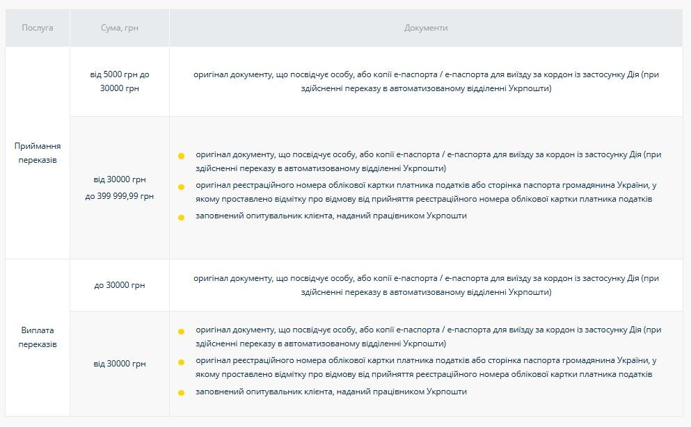 Какая информация/действия/документы необходимы для осуществления платежной операции?