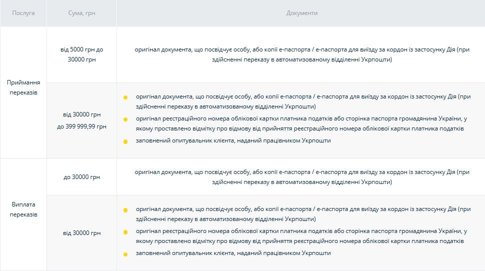 Какая информация/действия/документы необходимы для осуществления платежной операции?