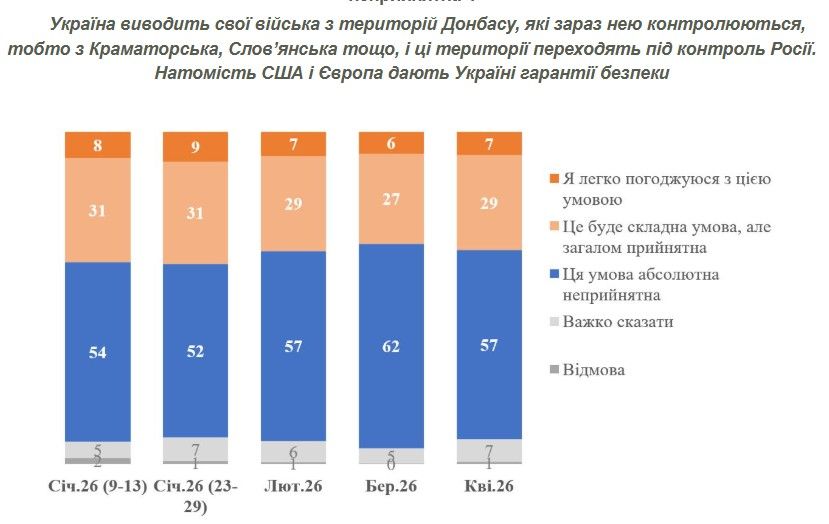 Майже 60% українців проти виведення ЗСУ з Донбасу в обмін на гарантії - опитування КМІС 1
