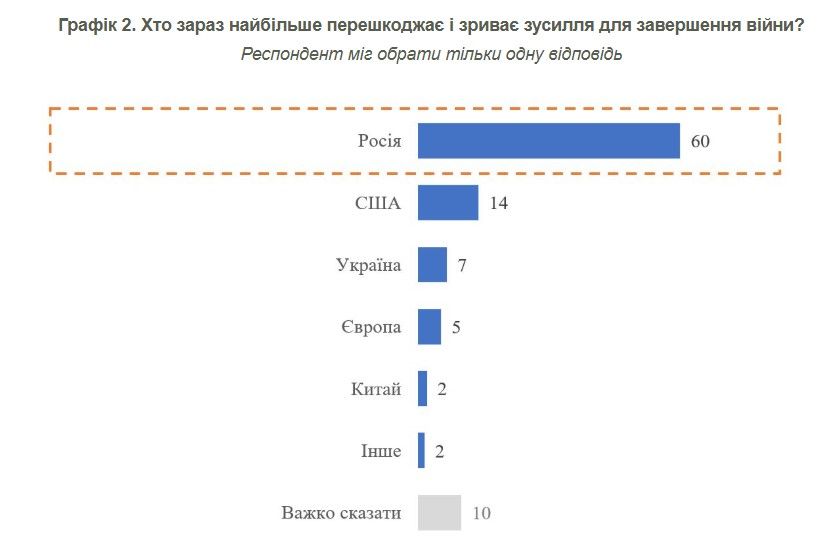 опитування