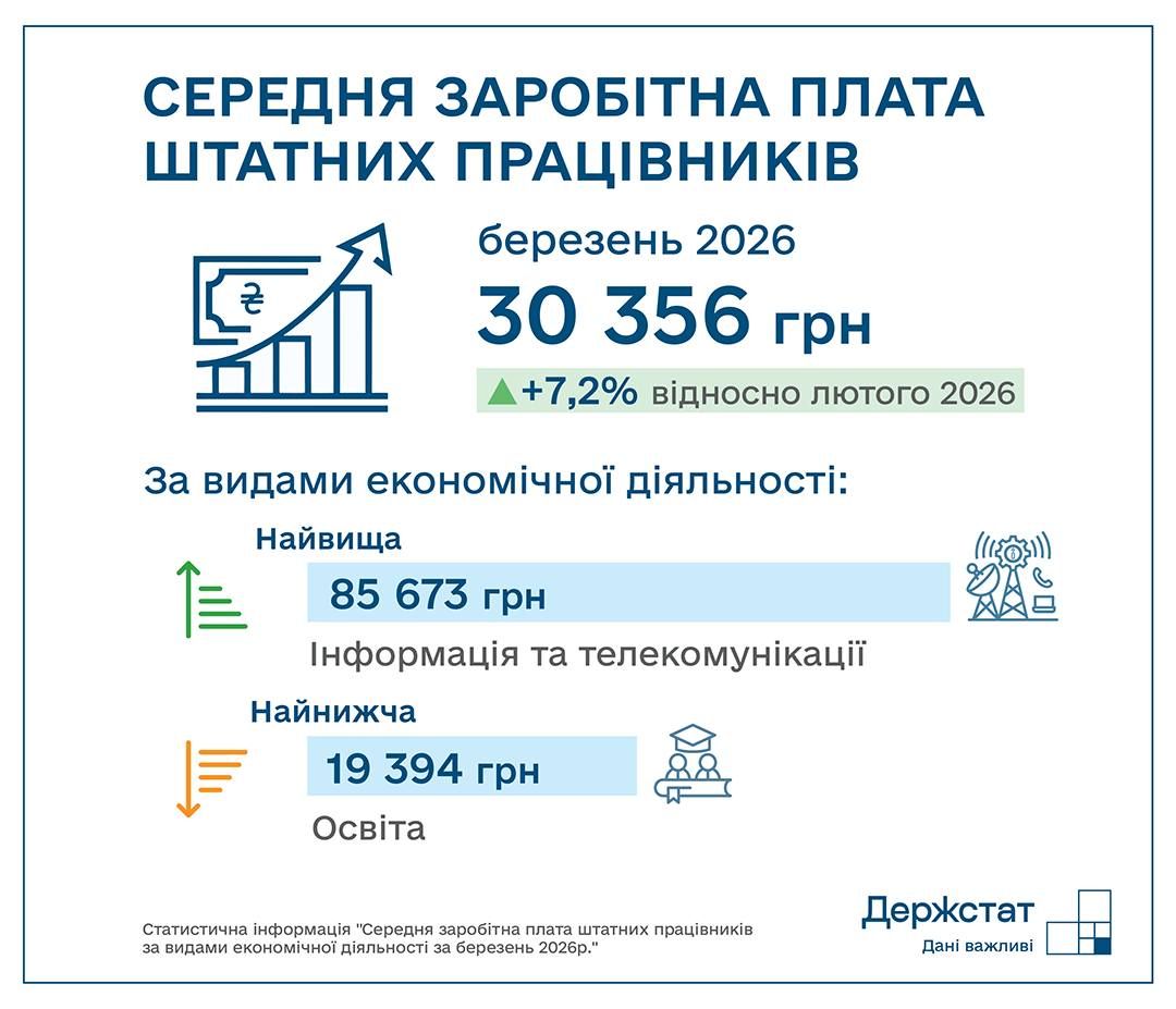Зарплата в Украине в марте 2026 года Фото: Госстат